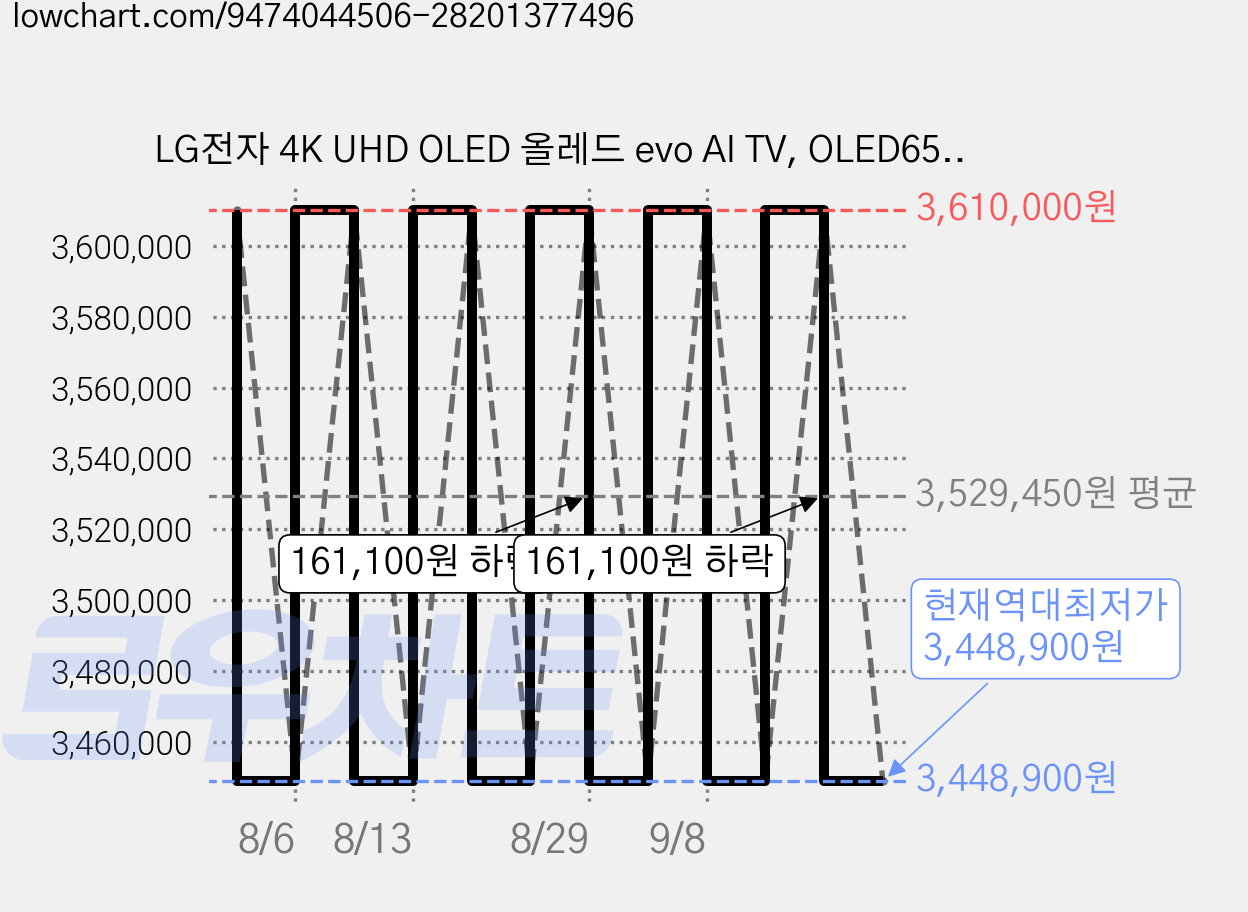 LG전자 4K UHD OLED 올레드 evo AI TV, OLED65C6SNA, 방문설치, 스탠드형, 163cm(65인치) 가격 변동 차트, 현재가 3,448,900원, 역대최저가