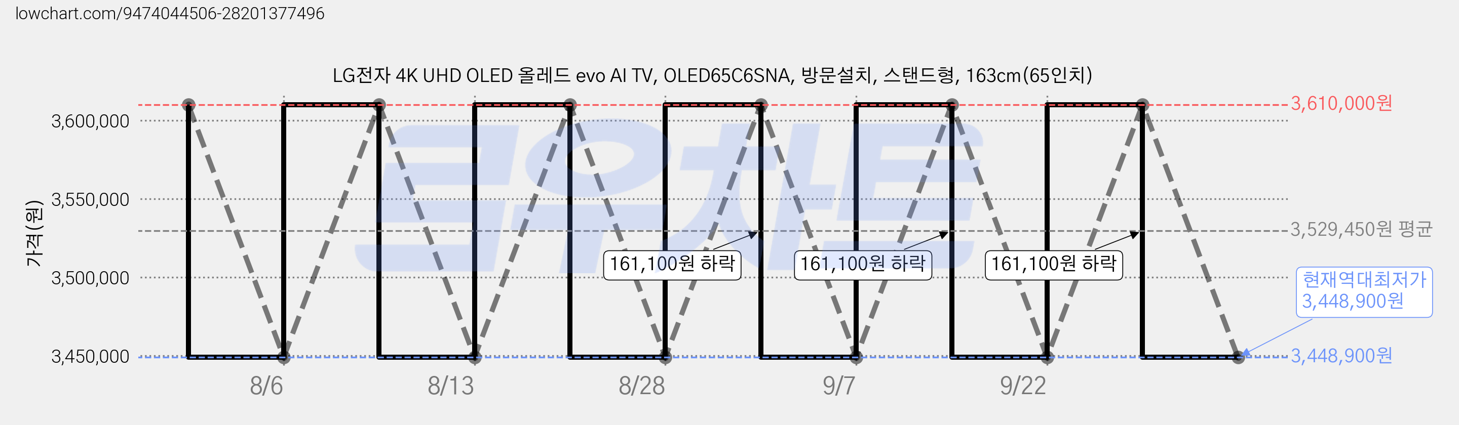 LG전자 4K UHD OLED 올레드 evo AI TV, OLED65C6SNA, 방문설치, 스탠드형, 163cm(65인치) 가격 변동 차트, 현재가 3,448,900원, 역대최저가