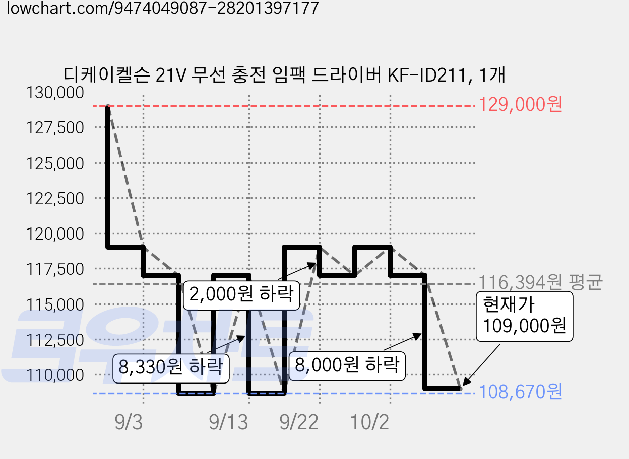 디케이켈슨 21V 무선 충전 임팩 드라이버 KF-ID211, 1개 가격 변동 차트, 현재가 109,000원, 관측 최저가 108,670원