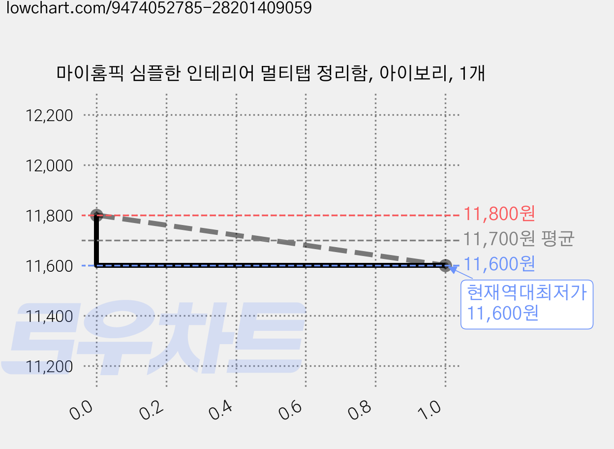 마이홈픽 심플한 인테리어 멀티탭 정리함, 아이보리, 1개 가격 변동 차트, 현재가 11,600원, 역대최저가