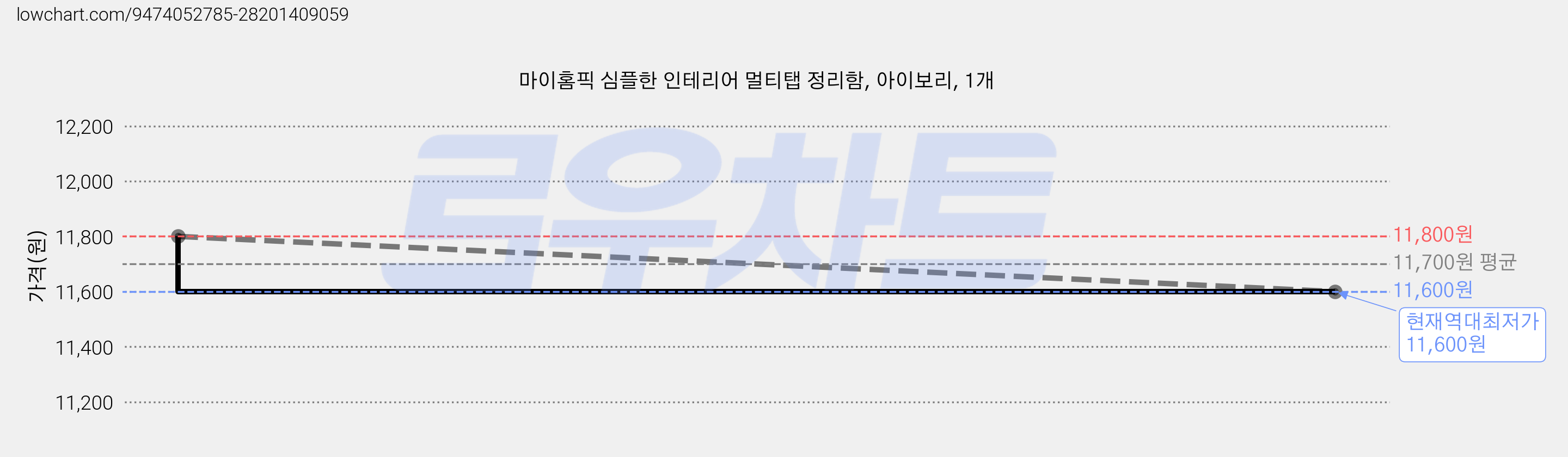 마이홈픽 심플한 인테리어 멀티탭 정리함, 아이보리, 1개 가격 변동 차트, 현재가 11,600원, 역대최저가