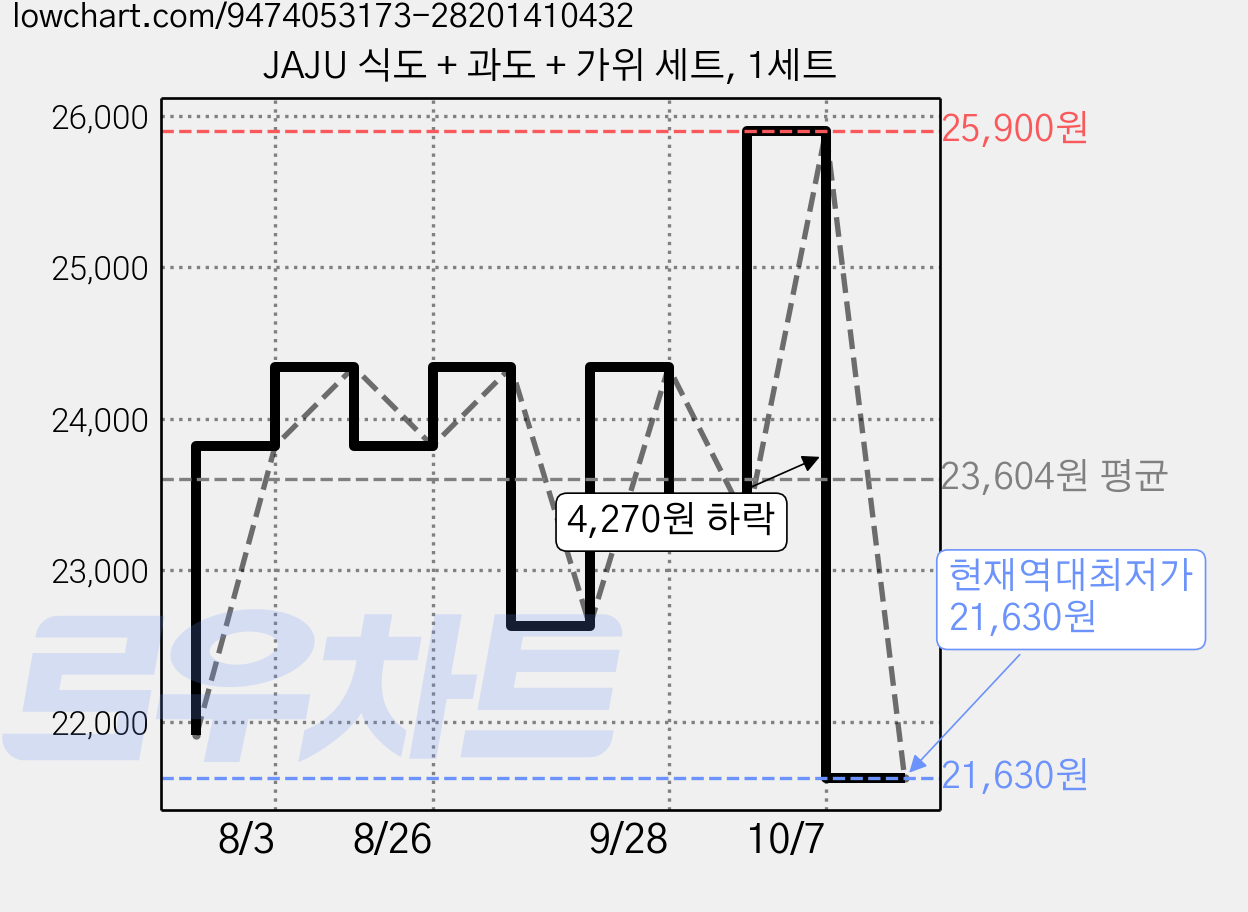 JAJU 식도 + 과도 + 가위 세트, 1세트 가격 변동 차트, 현재가 21,630원, 역대최저가