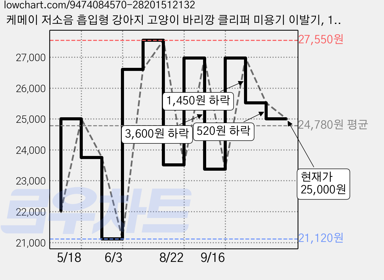 케메이 저소음 흡입형 강아지 고양이 바리깡 클리퍼 미용기 이발기, 1개, KM-80 가격 변동 차트, 현재가 25,000원, 관측 최저가 21,120원