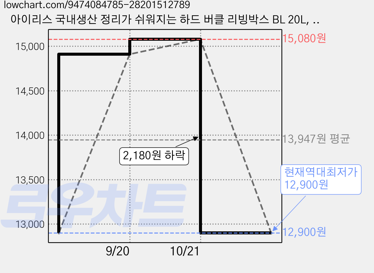 아이리스 국내생산 정리가 쉬워지는 하드 버클 리빙박스 BL 20L, 투명, 1개 가격 변동 차트, 현재가 12,900원, 역대최저가