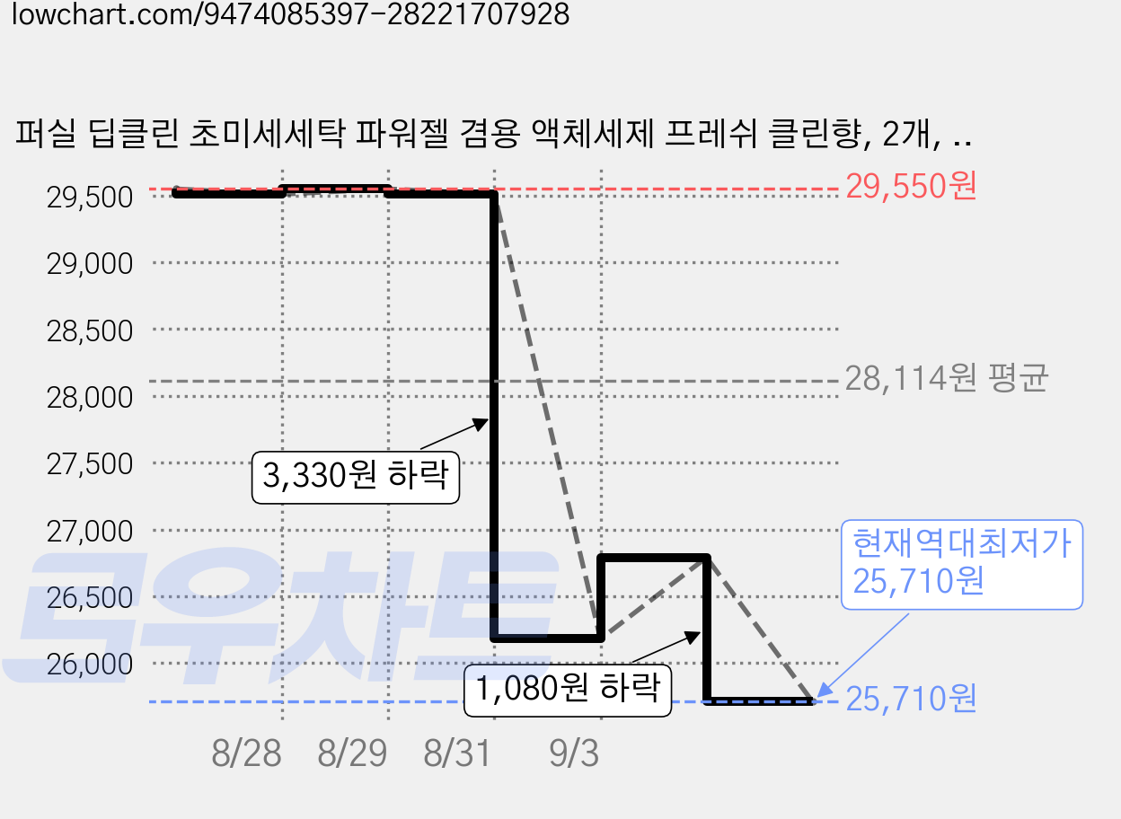 퍼실 딥클린 초미세세탁 파워젤 겸용 액체세제 프레쉬 클린향, 2개, 2.5L 가격 변동 차트, 현재가 25,710원, 역대최저가