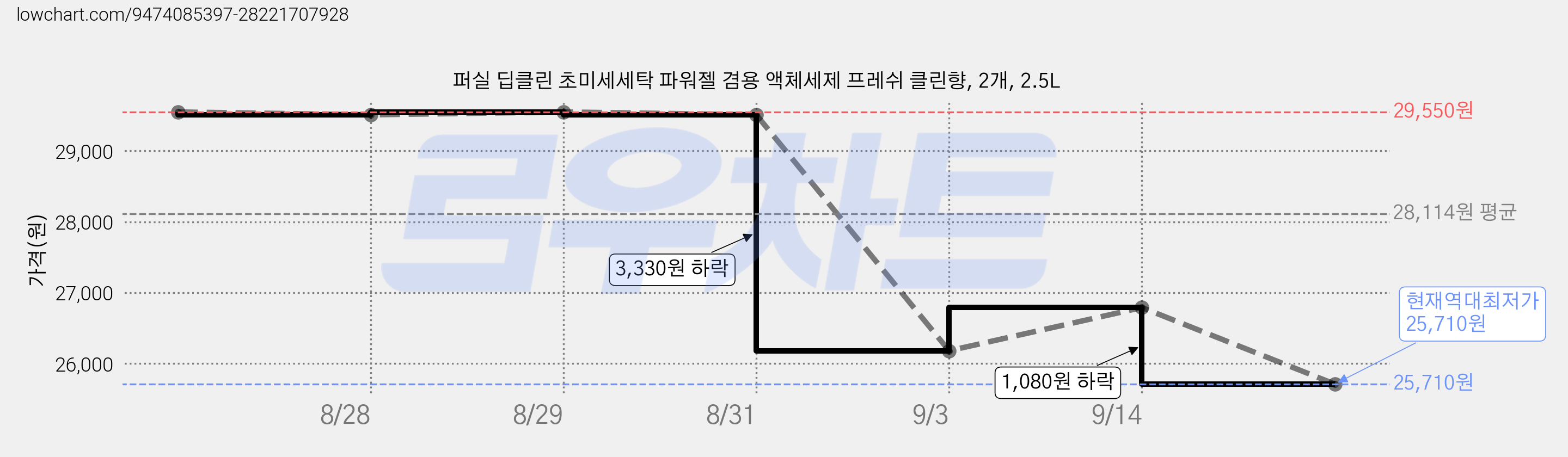 퍼실 딥클린 초미세세탁 파워젤 겸용 액체세제 프레쉬 클린향, 2개, 2.5L 가격 변동 차트, 현재가 25,710원, 역대최저가