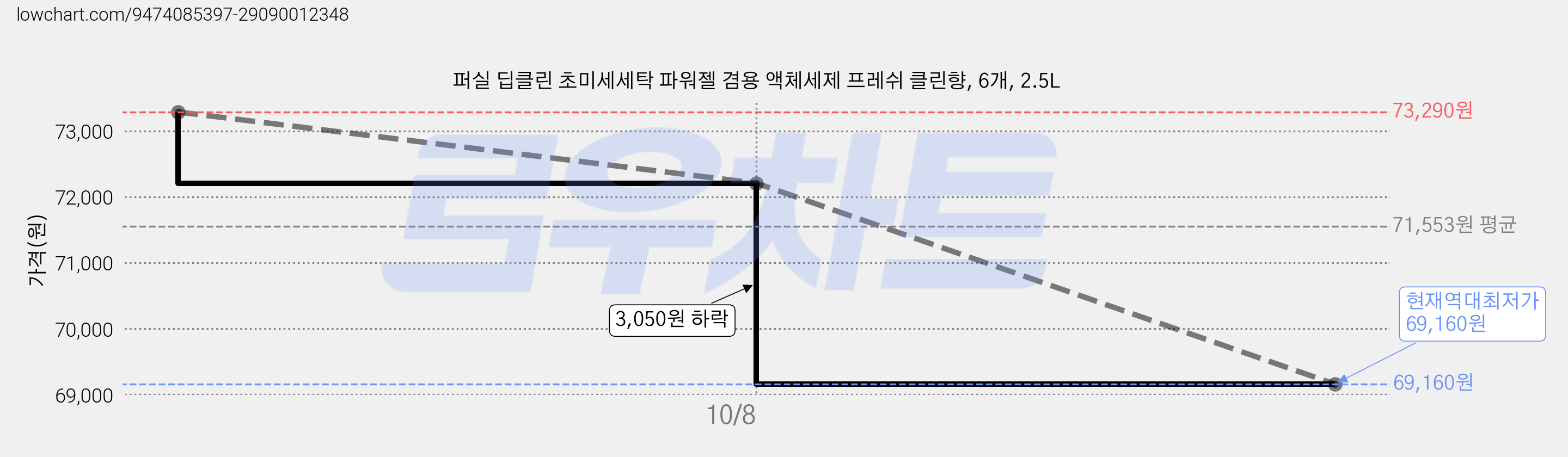퍼실 딥클린 초미세세탁 파워젤 겸용 액체세제 프레쉬 클린향, 6개, 2.5L 가격 변동 차트, 현재가 69,160원, 역대최저가