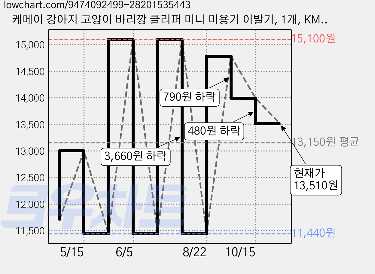 케메이 강아지 고양이 바리깡 클리퍼 미니 미용기 이발기, 1개, KM-1051 가격 변동 차트, 현재가 13,510원, 관측 최저가 11,440원