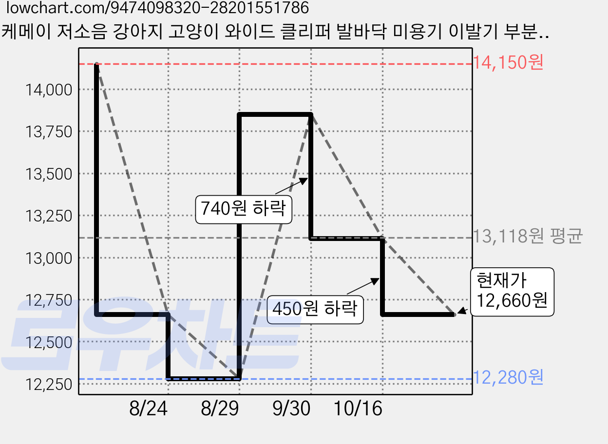 케메이 저소음 강아지 고양이 와이드 클리퍼 발바닥 미용기 이발기 부분 위생, 1개, PG-5002 가격 변동 차트, 현재가 12,660원, 관측 최저가 12,280원