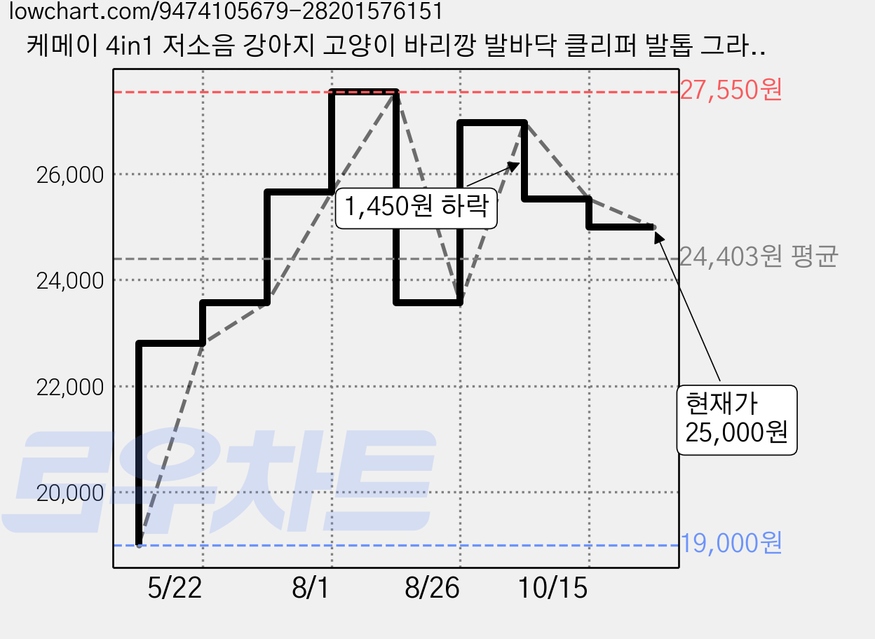 케메이 4in1 저소음 강아지 고양이 바리깡 발바닥 클리퍼 발톱 그라인더, 1개, KM-1775 가격 변동 차트, 현재가 25,000원, 관측 최저가 19,000원