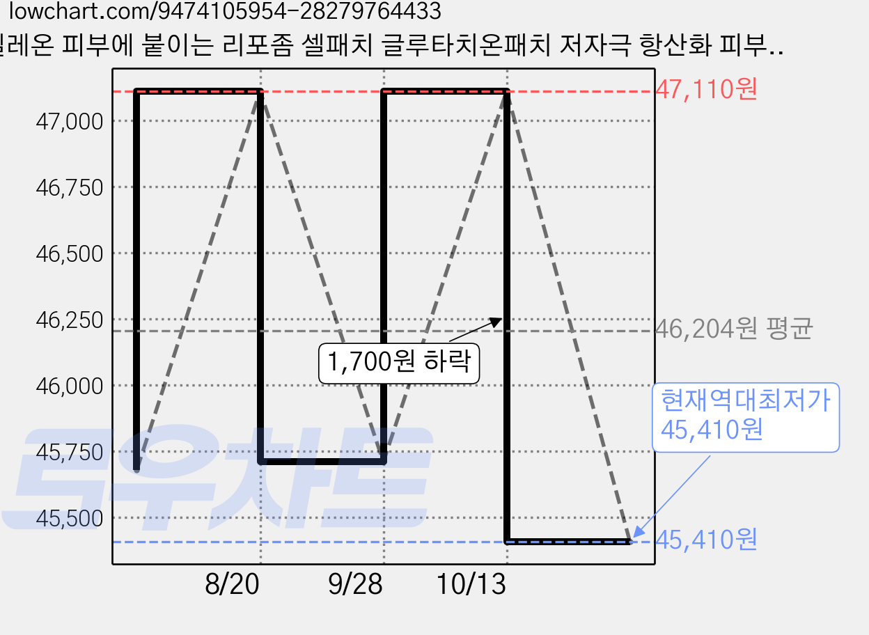 셀레온 피부에 붙이는 리포좀 셀패치 글루타치온패치 저자극 항산화 피부미백 피부속광 비타민 패치 14매입, 3개 가격 변동 차트, 현재가 45,410원, 역대최저가