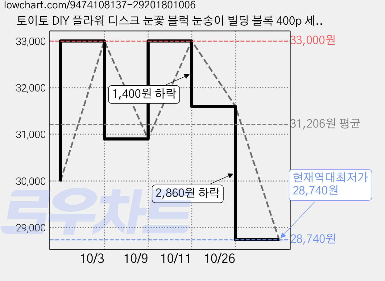 토이토 DIY 플라워 디스크 눈꽃 블럭 눈송이 빌딩 블록 400p 세트, 2세트, 혼합색상 가격 변동 차트, 현재가 28,740원, 역대최저가