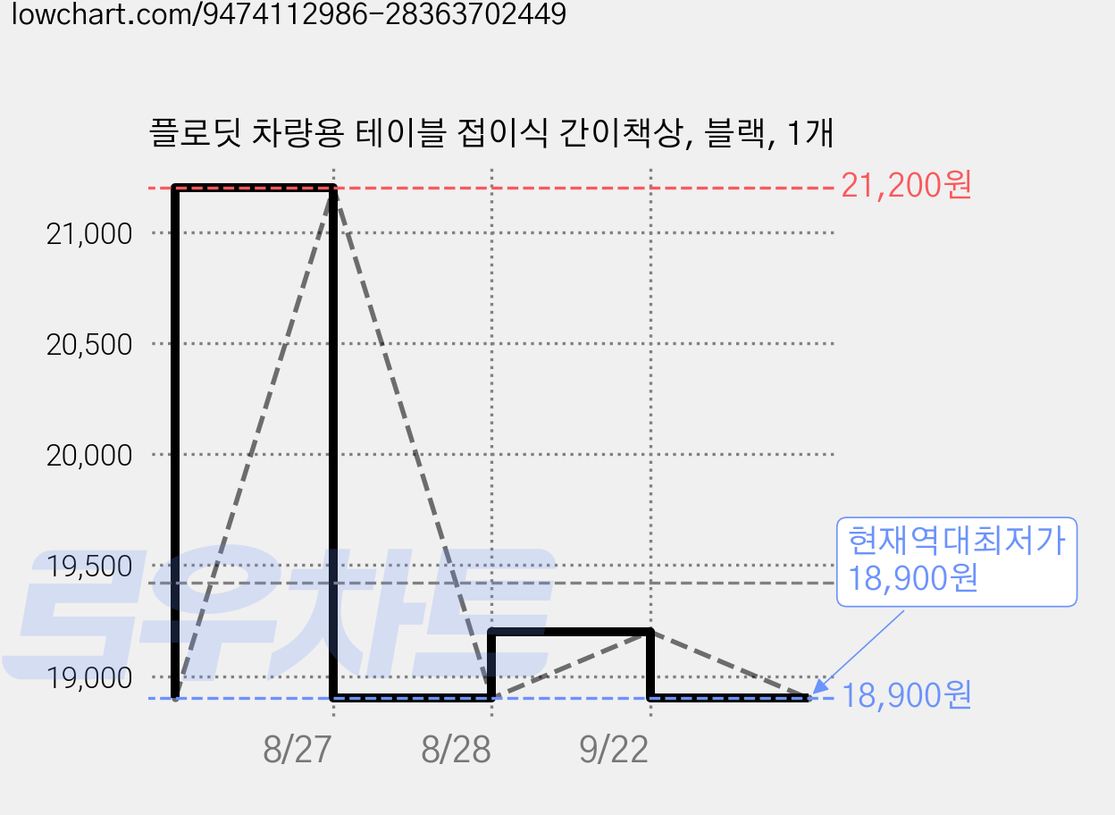 플로딧 차량용 테이블 접이식 간이책상, 블랙, 1개 가격 변동 차트, 현재가 18,900원, 역대최저가