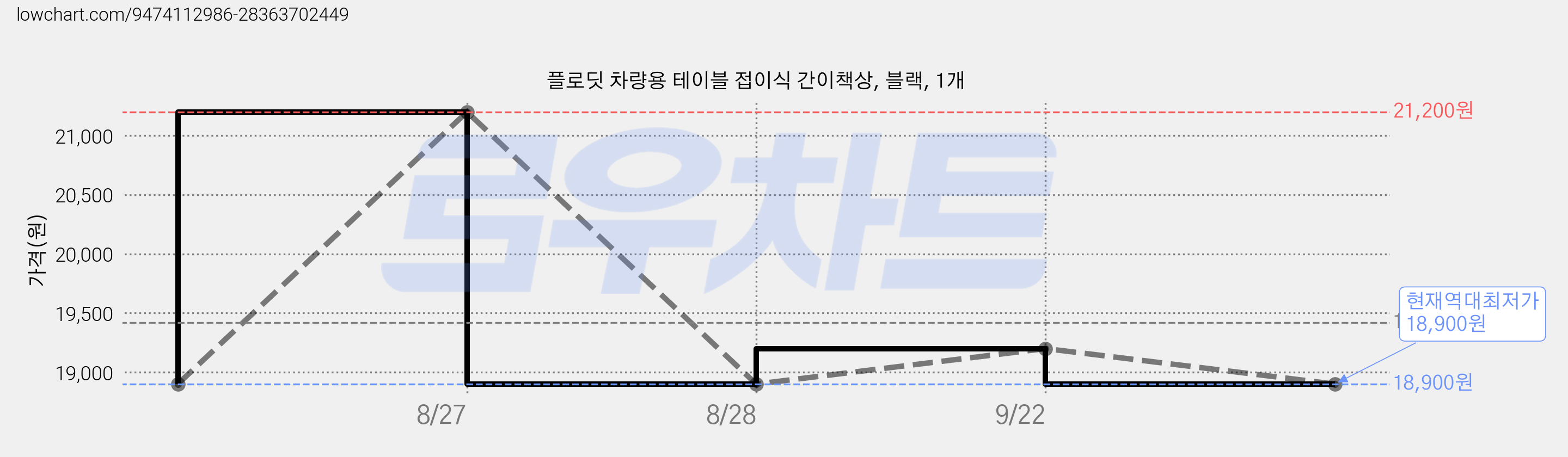 플로딧 차량용 테이블 접이식 간이책상, 블랙, 1개 가격 변동 차트, 현재가 18,900원, 역대최저가