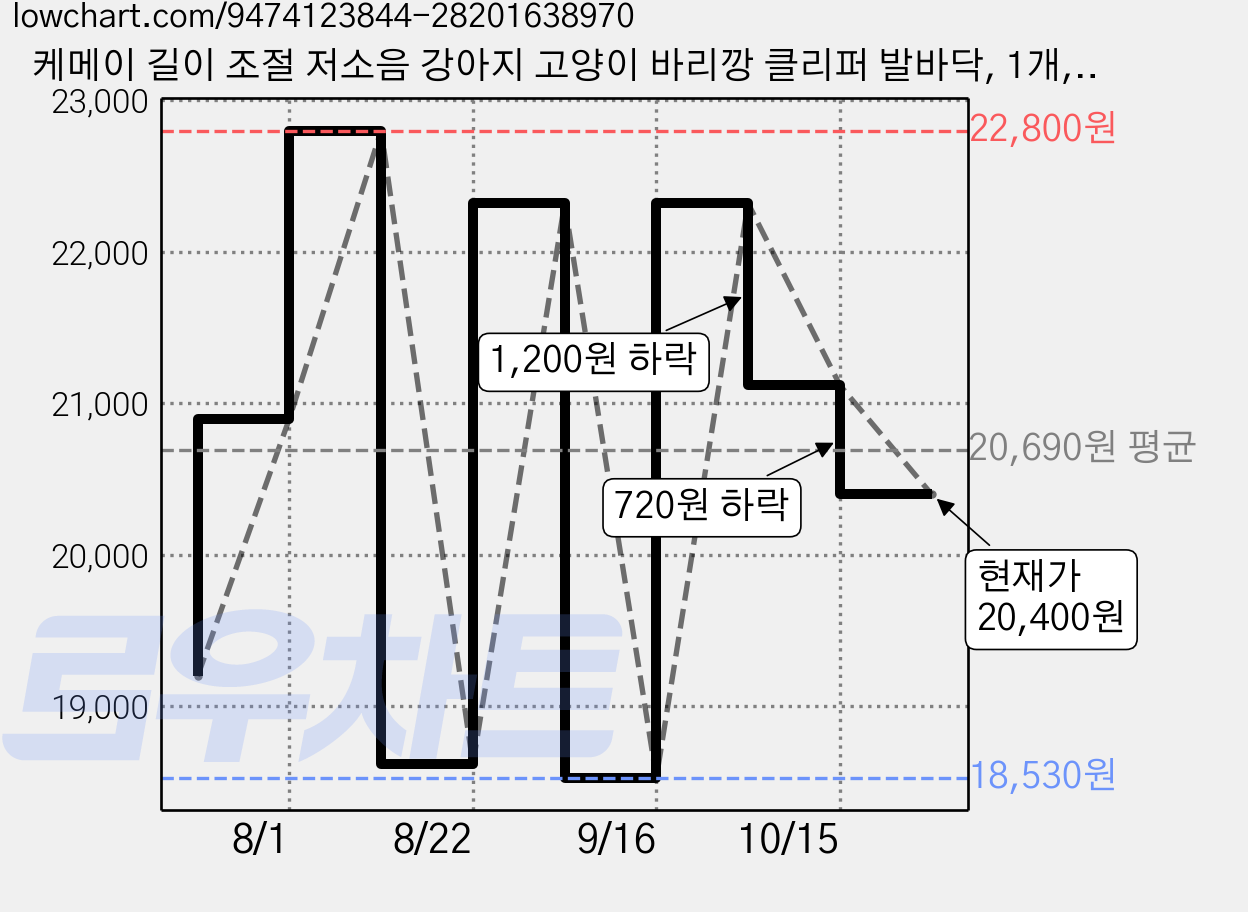 케메이 길이 조절 저소음 강아지 고양이 바리깡 클리퍼 발바닥, 1개, KM-CW12 가격 변동 차트, 현재가 20,400원, 관측 최저가 18,530원