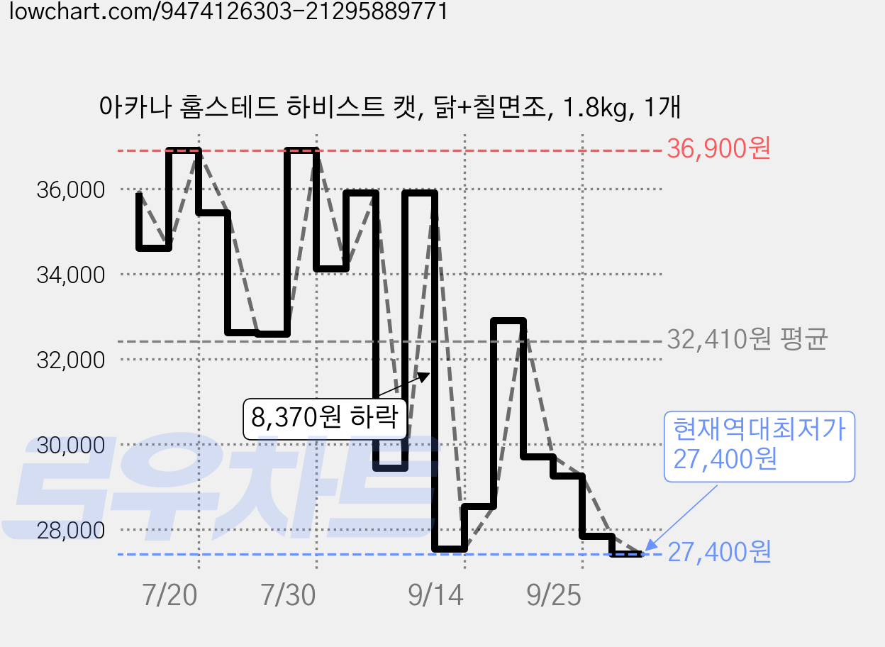 아카나 홈스테드 하비스트 캣, 닭+칠면조, 1.8kg, 1개 가격 변동 차트, 현재가 27,400원, 역대최저가