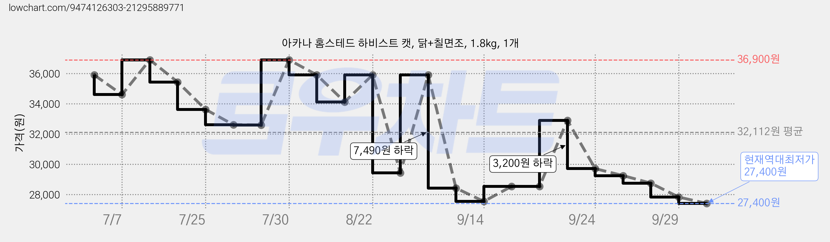 아카나 홈스테드 하비스트 캣, 닭+칠면조, 1.8kg, 1개 가격 변동 차트, 현재가 27,400원, 역대최저가