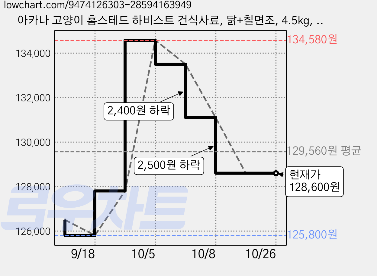 아카나 고양이 홈스테드 하비스트 건식사료, 닭+칠면조, 4.5kg, 2개 가격 변동 차트, 현재가 128,600원, 관측 최저가 125,800원