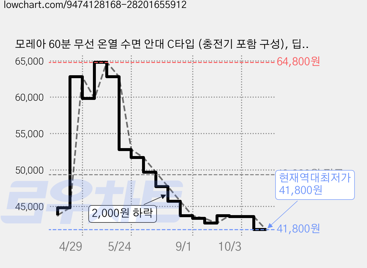 모레아 60분 무선 온열 수면 안대 C타입 (충전기 포함 구성), 딥블루, MOR002 가격 변동 차트, 현재가 41,800원, 역대최저가