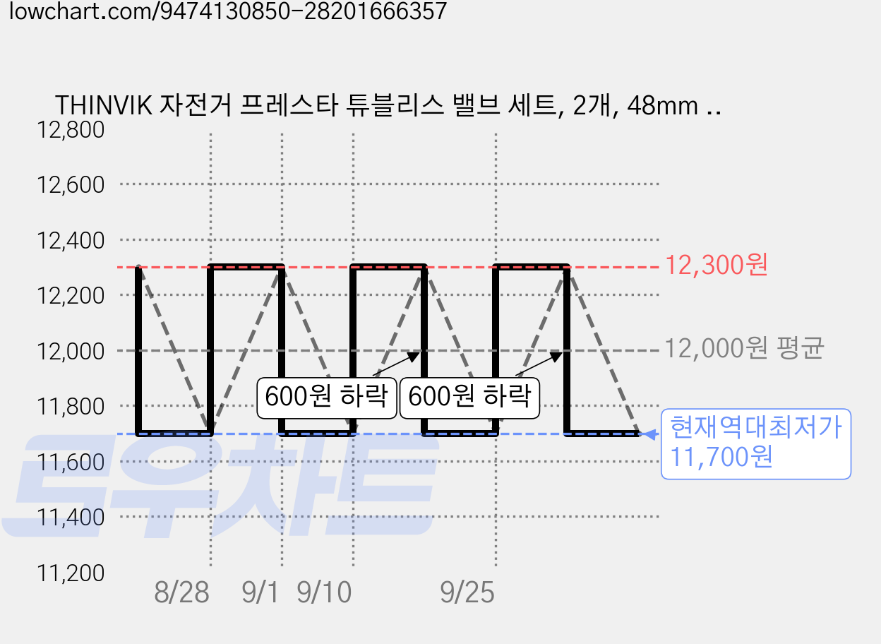 THINVIK 자전거 프레스타 튜블리스 밸브 세트, 2개, 48mm 레드 가격 변동 차트, 현재가 11,700원, 역대최저가