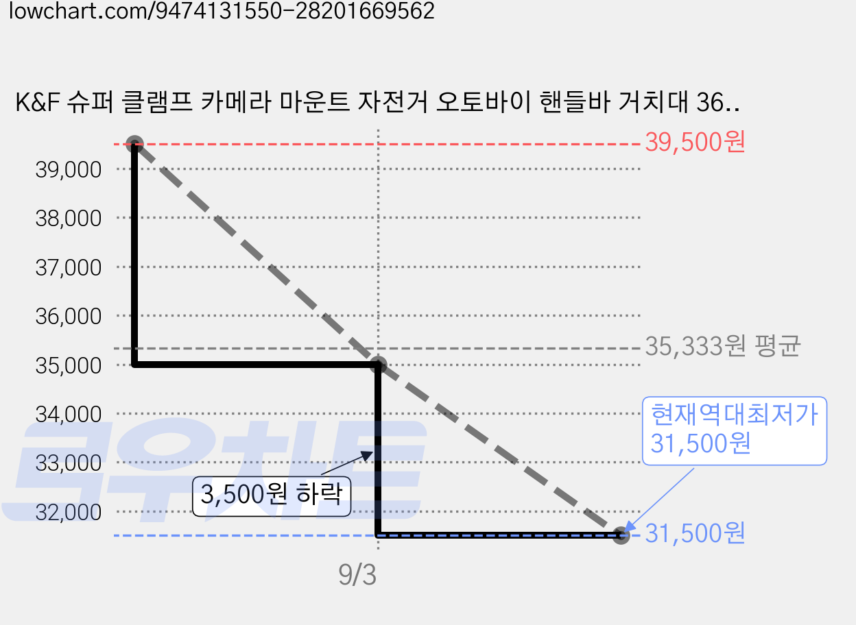 K&F 슈퍼 클램프 카메라 마운트 자전거 오토바이 핸들바 거치대 360도 듀얼 볼헤드 알루미늄 합금 액션캠 스마트폰 홀더 포함 수직 항공샷 낚시 거치대 범용 집게형, 1개, KF31.204 가격 변동 차트, 현재가 31,500원, 역대최저가
