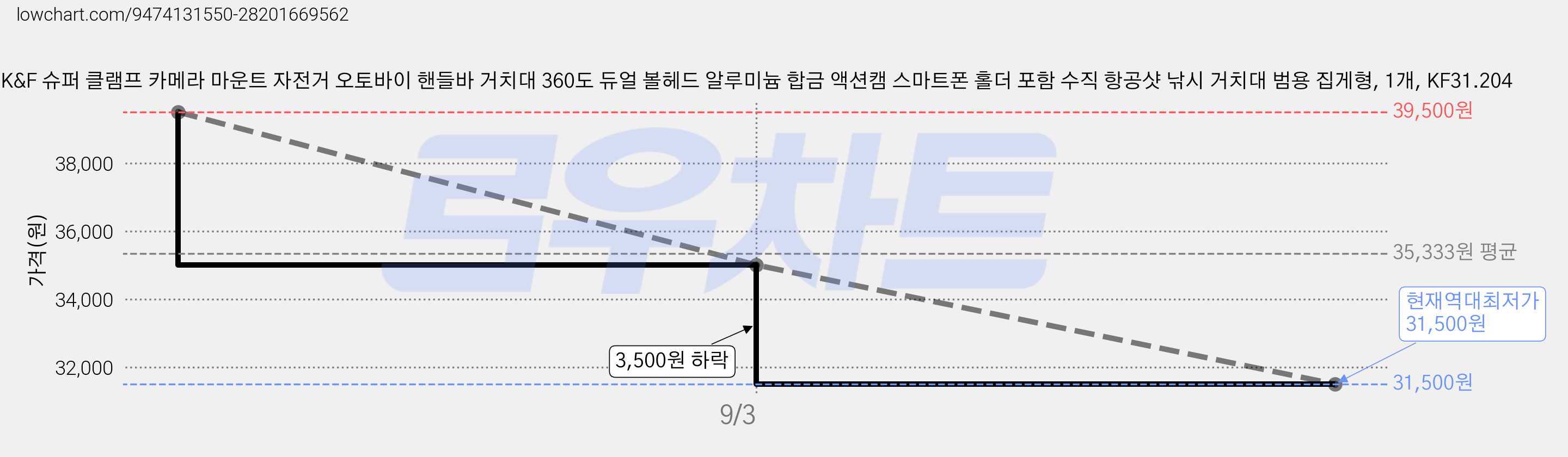 K&F 슈퍼 클램프 카메라 마운트 자전거 오토바이 핸들바 거치대 360도 듀얼 볼헤드 알루미늄 합금 액션캠 스마트폰 홀더 포함 수직 항공샷 낚시 거치대 범용 집게형, 1개, KF31.204 가격 변동 차트, 현재가 31,500원, 역대최저가