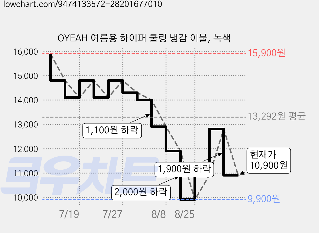 OYEAH 여름용 하이퍼 쿨링 냉감 이불, 녹색 가격 변동 차트, 현재가 10,900원, 관측 최저가 9,900원