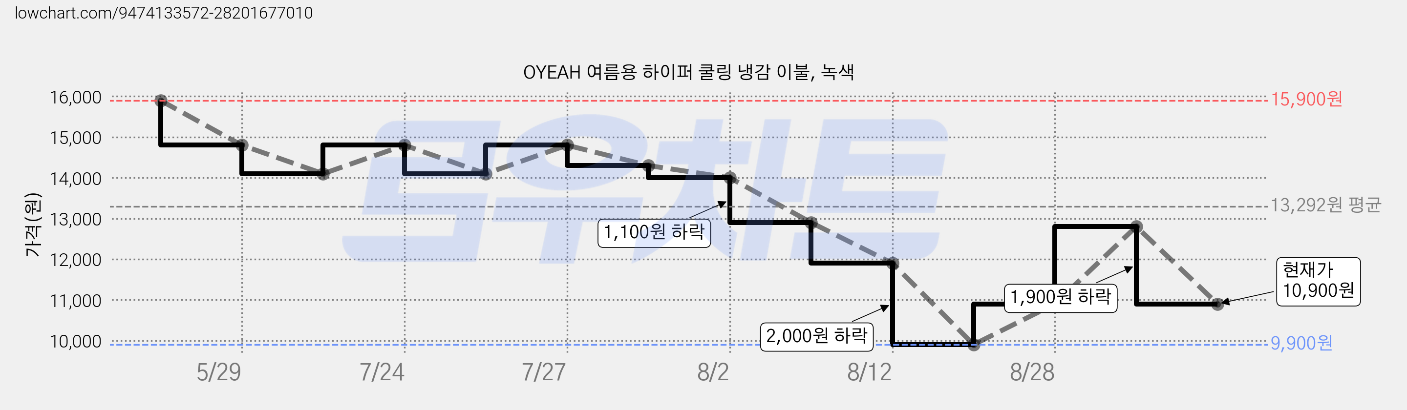 OYEAH 여름용 하이퍼 쿨링 냉감 이불, 녹색 가격 변동 차트, 현재가 10,900원, 관측 최저가 9,900원