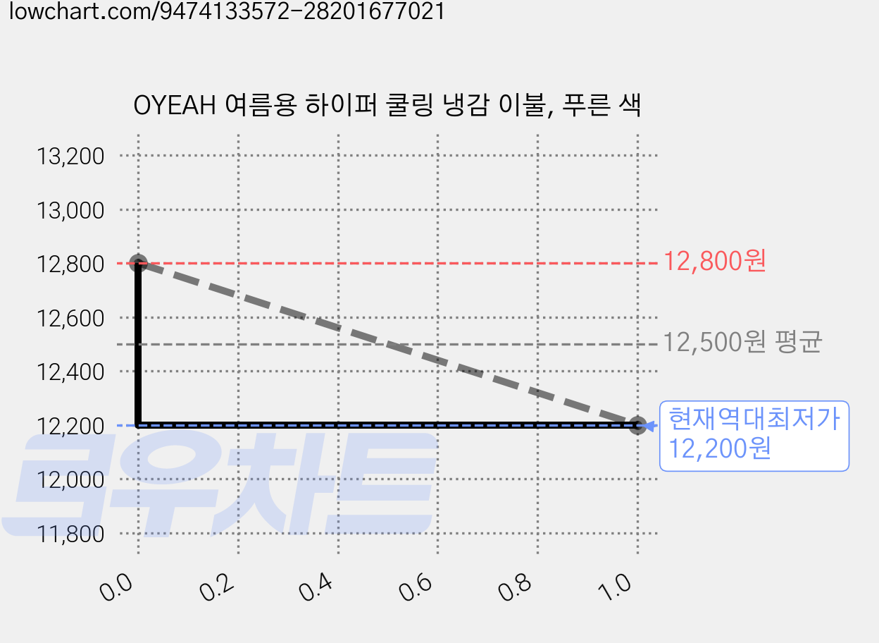 OYEAH 여름용 하이퍼 쿨링 냉감 이불, 푸른 색 가격 변동 차트, 현재가 12,200원, 역대최저가