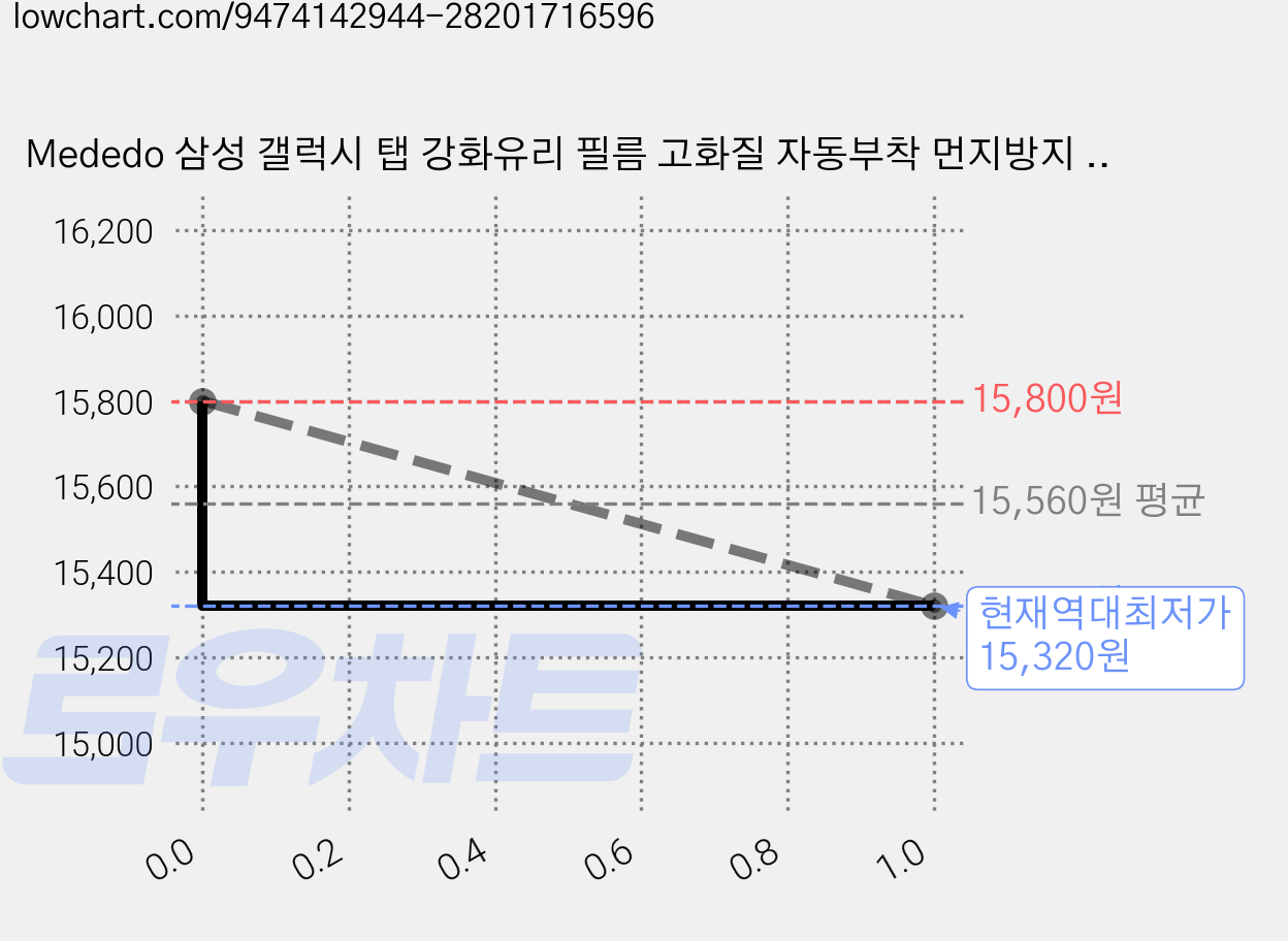 Mededo 삼성 갤럭시 탭 강화유리 필름 고화질 자동부착 먼지방지 액정 보호필름 부착 키트 포함, HD 투명도, 1개 가격 변동 차트, 현재가 15,320원, 역대최저가