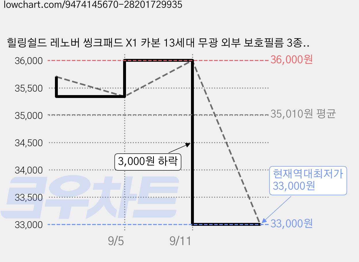 힐링쉴드 레노버 씽크패드 X1 카본 13세대 무광 외부 보호필름 3종세트, 1세트 가격 변동 차트, 현재가 33,000원, 역대최저가