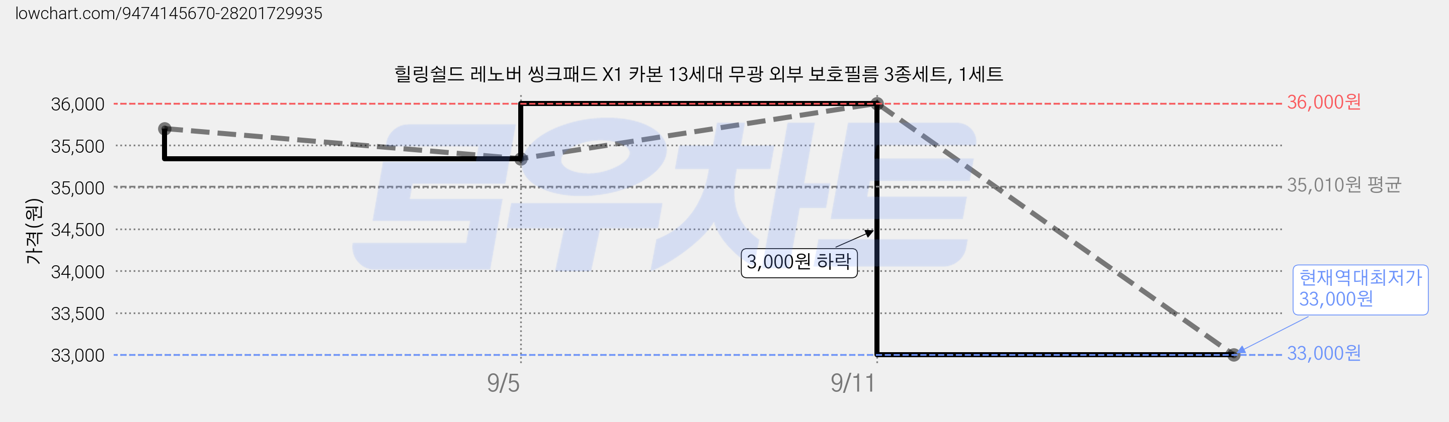 힐링쉴드 레노버 씽크패드 X1 카본 13세대 무광 외부 보호필름 3종세트, 1세트 가격 변동 차트, 현재가 33,000원, 역대최저가