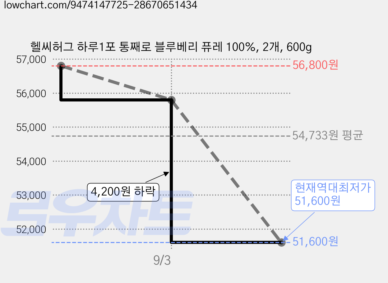 헬씨허그 하루1포 통째로 블루베리 퓨레 100%, 2개, 600g 가격 변동 차트, 현재가 51,600원, 역대최저가