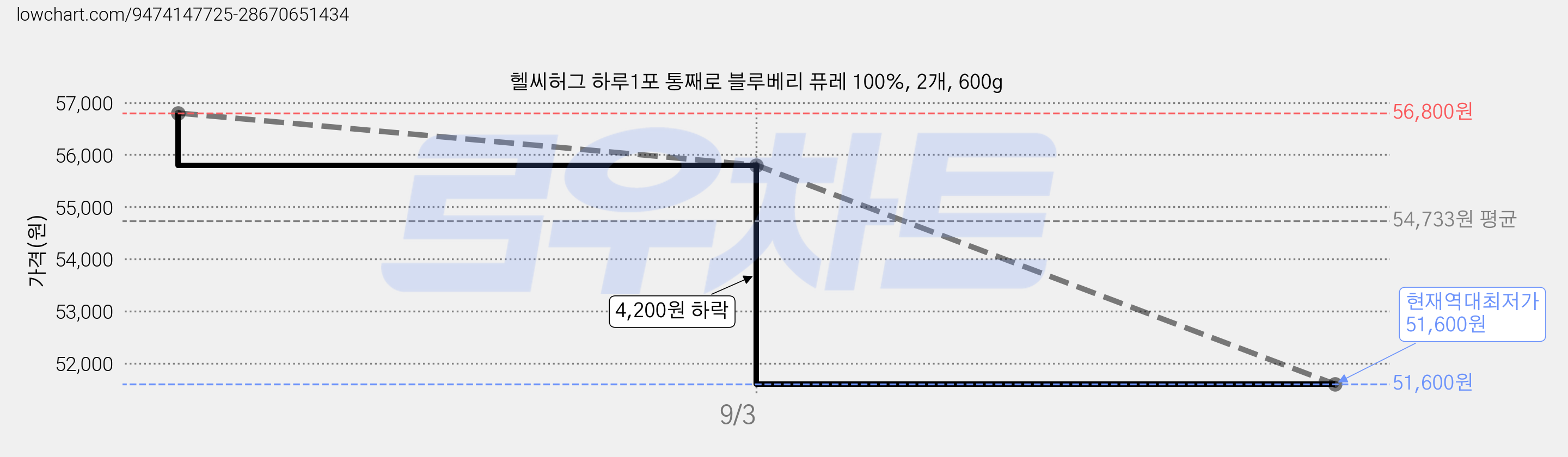 헬씨허그 하루1포 통째로 블루베리 퓨레 100%, 2개, 600g 가격 변동 차트, 현재가 51,600원, 역대최저가