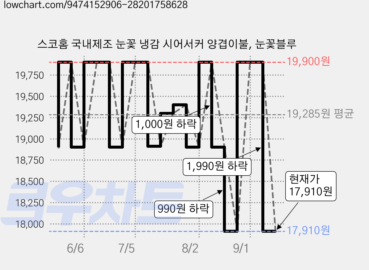 스코홈 국내제조 눈꽃 냉감 시어서커 양겹이불, 눈꽃블루 가격 변동 차트, 현재가 17,910원, 관측 최저가 17,510원
