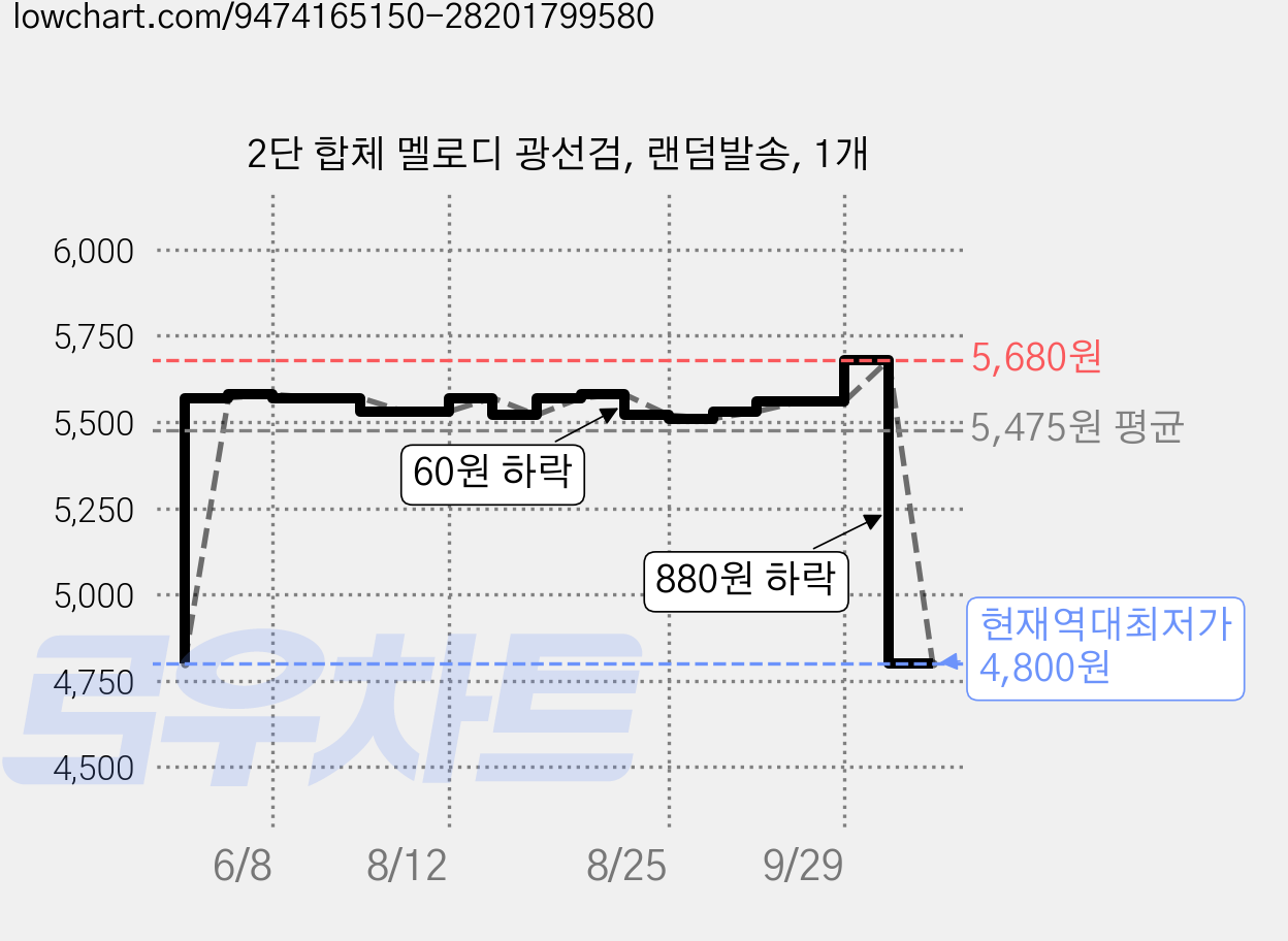 2단 합체 멜로디 광선검, 랜덤발송, 1개 가격 변동 차트, 현재가 4,800원, 역대최저가