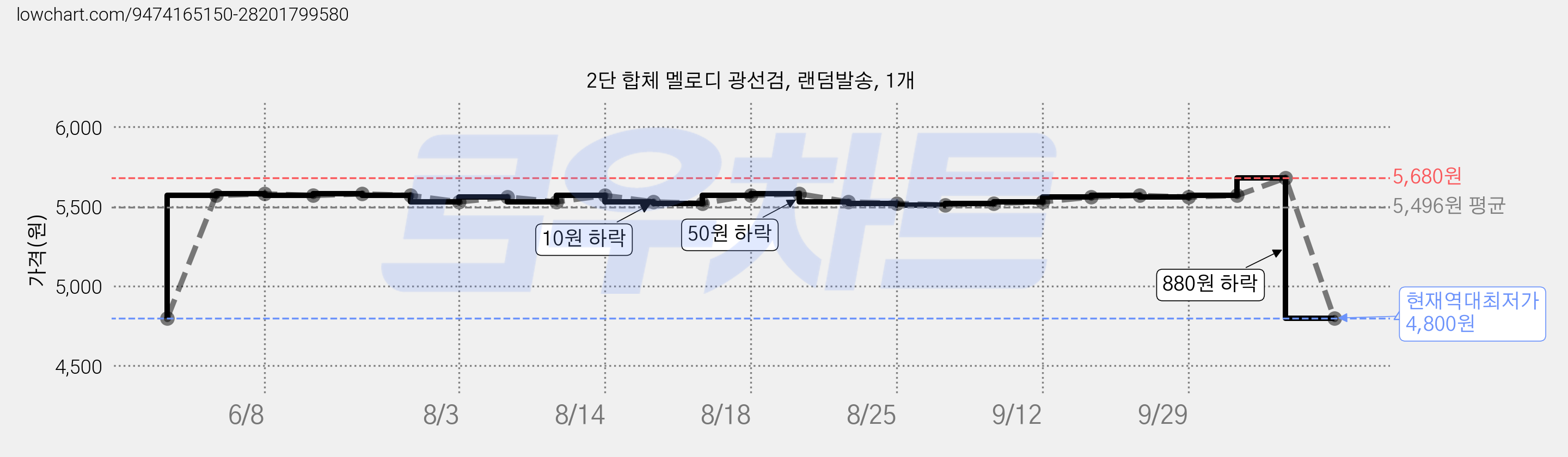 2단 합체 멜로디 광선검, 랜덤발송, 1개 가격 변동 차트, 현재가 4,800원, 역대최저가