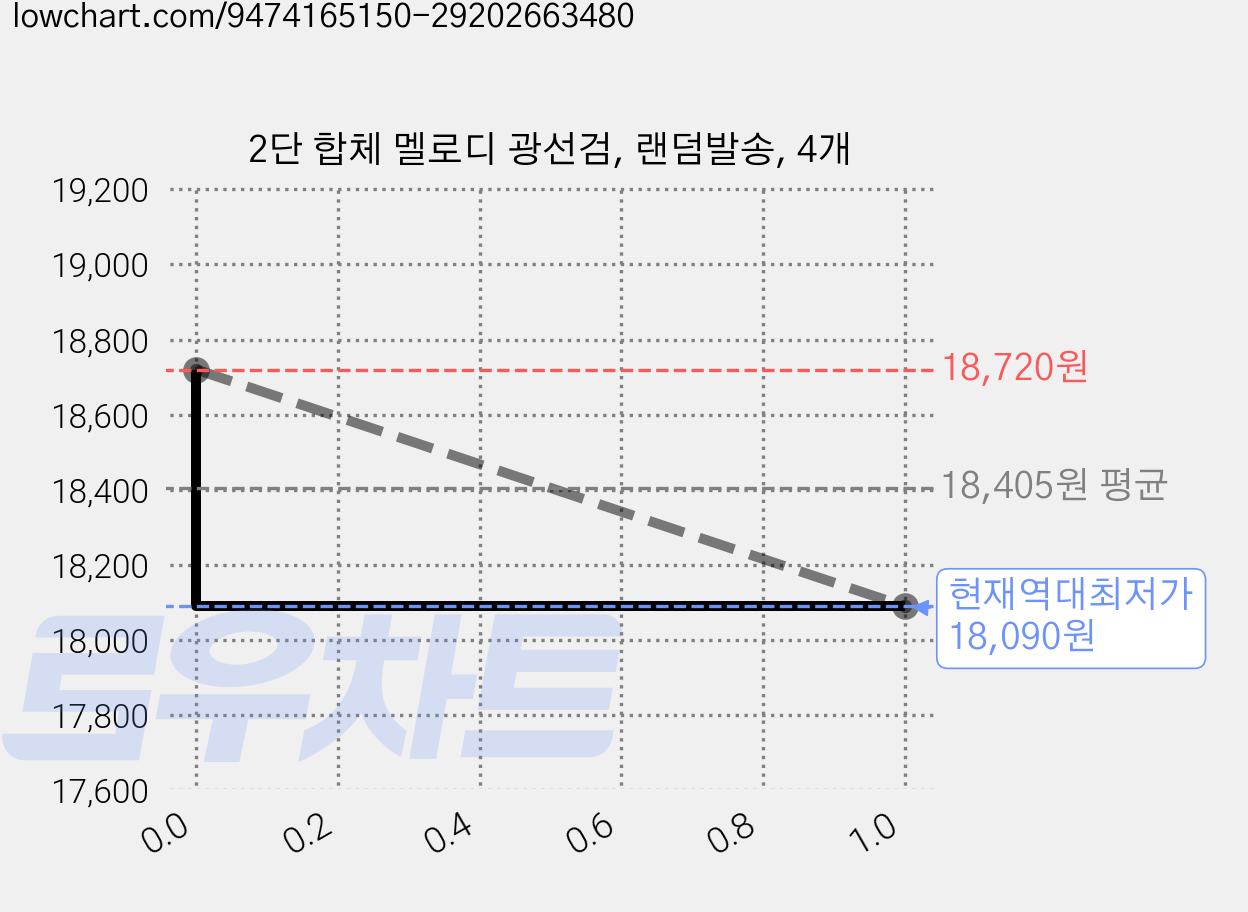 2단 합체 멜로디 광선검, 랜덤발송, 4개 가격 변동 차트, 현재가 18,090원, 역대최저가