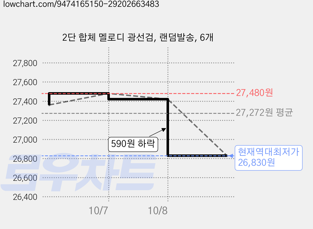 2단 합체 멜로디 광선검, 랜덤발송, 6개 가격 변동 차트, 현재가 26,830원, 역대최저가