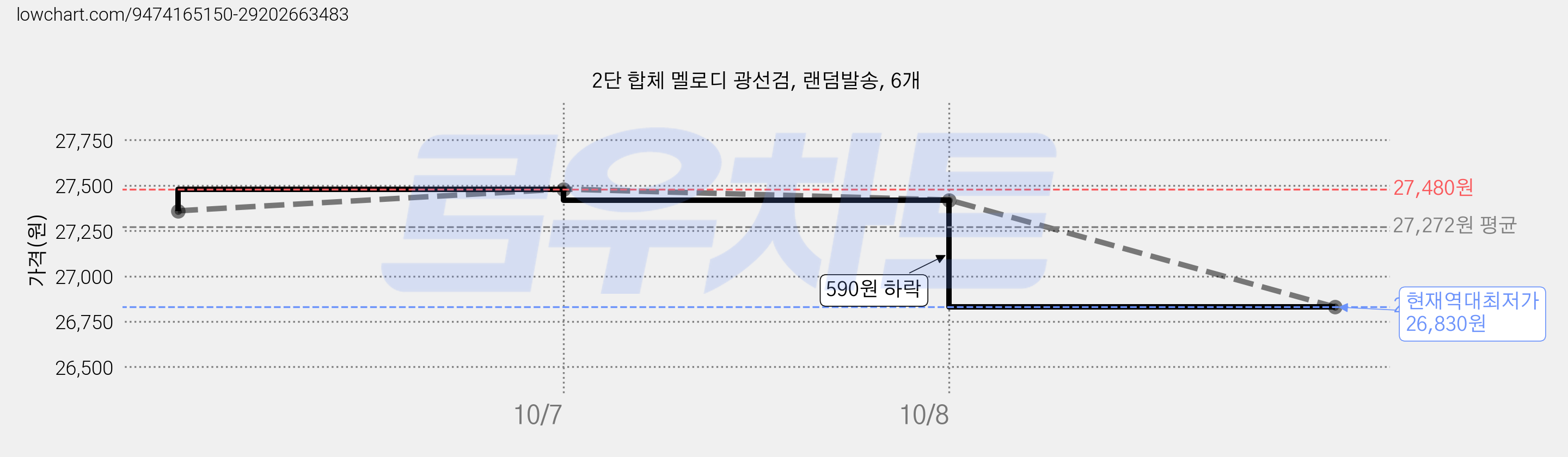 2단 합체 멜로디 광선검, 랜덤발송, 6개 가격 변동 차트, 현재가 26,830원, 역대최저가