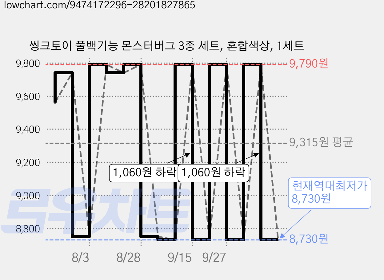 씽크토이 풀백기능 몬스터버그 3종 세트, 혼합색상, 1세트 가격 변동 차트, 현재가 8,730원, 역대최저가