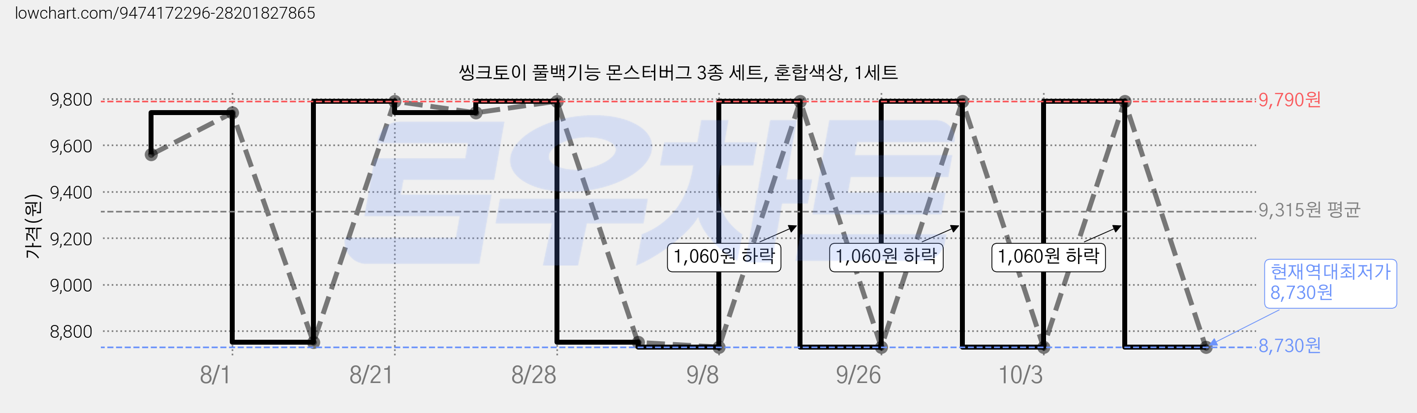 씽크토이 풀백기능 몬스터버그 3종 세트, 혼합색상, 1세트 가격 변동 차트, 현재가 8,730원, 역대최저가