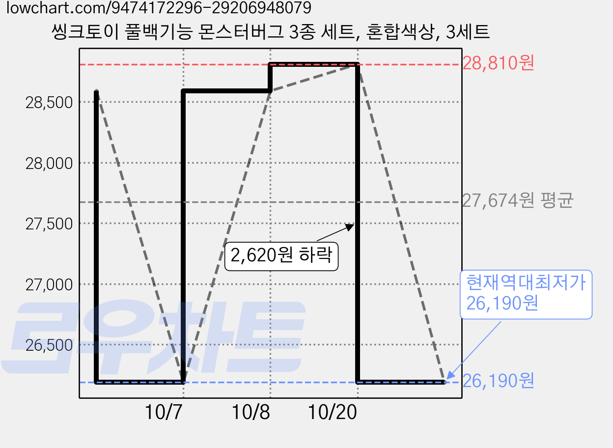 씽크토이 풀백기능 몬스터버그 3종 세트, 혼합색상, 3세트 가격 변동 차트, 현재가 26,190원, 역대최저가