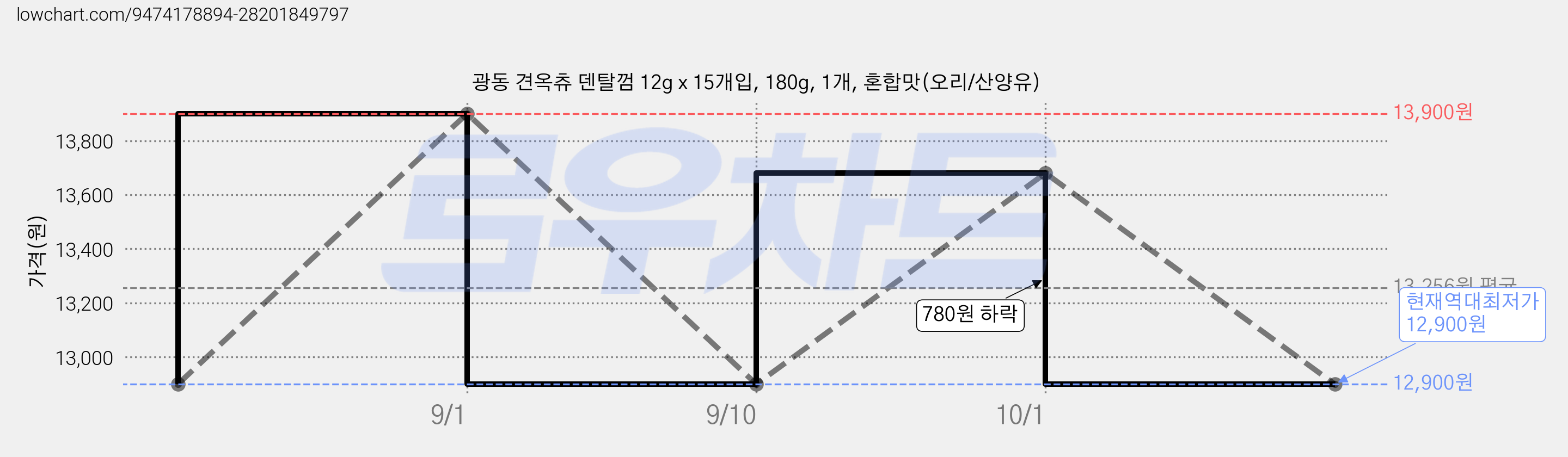 광동 견옥츄 덴탈껌 12g x 15개입, 180g, 1개, 혼합맛(오리/산양유) 가격 변동 차트, 현재가 12,900원, 역대최저가