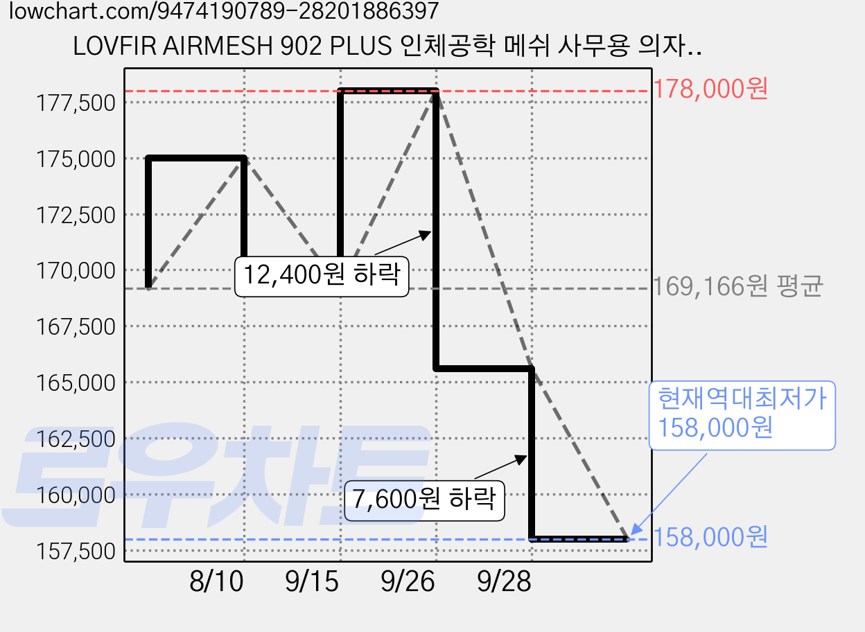 LOVFIR AIRMESH 902 PLUS 인체공학 메쉬 사무용 의자 풀메쉬 의자 9D 팔걸이 헤드레스트 요추 지지 발받침 리클라이닝, 아이보리 그레이 가격 변동 차트, 현재가 158,000원, 역대최저가