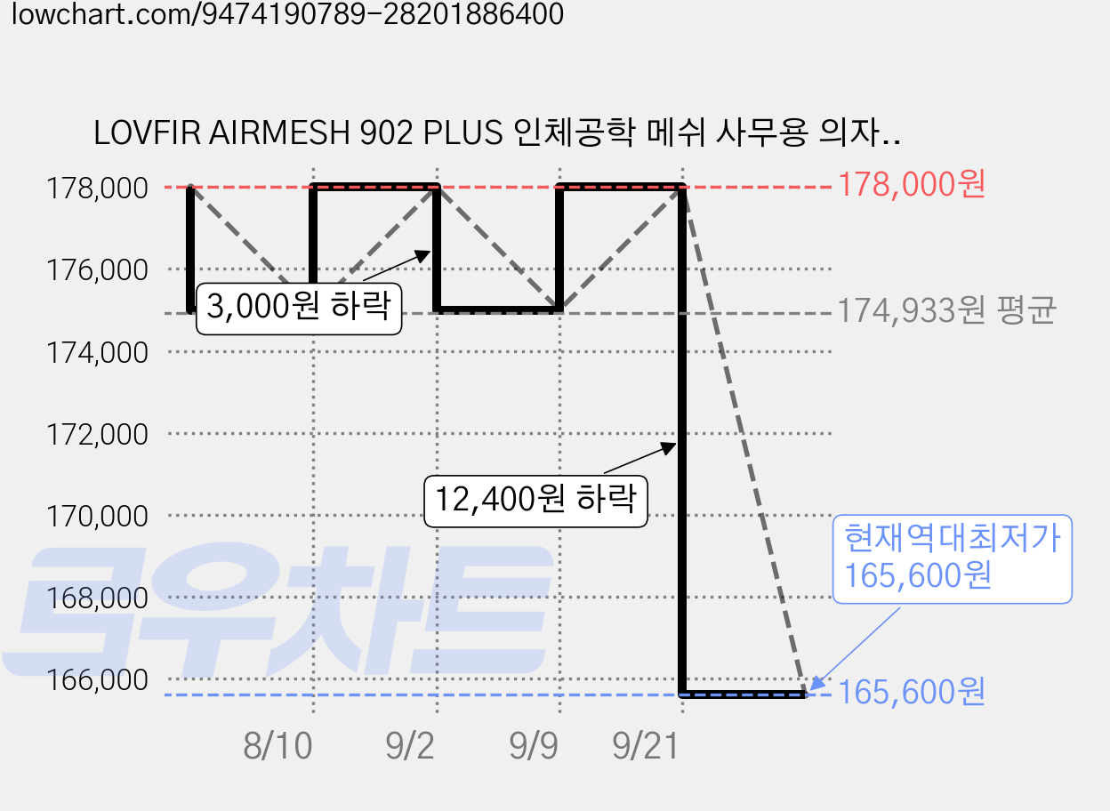 LOVFIR AIRMESH 902 PLUS 인체공학 메쉬 사무용 의자 풀메쉬 의자 9D 팔걸이 헤드레스트 요추 지지 발받침 리클라이닝, 차콜 블랙 가격 변동 차트, 현재가 165,600원, 역대최저가