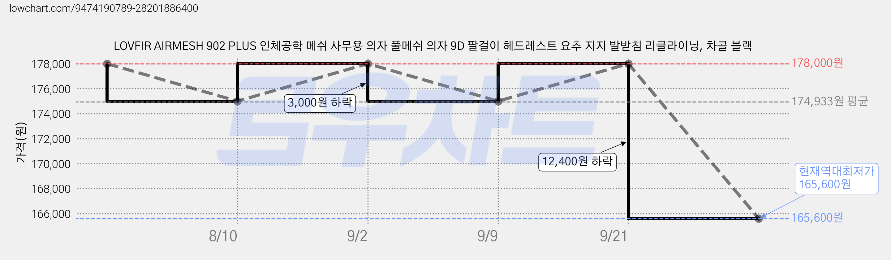 LOVFIR AIRMESH 902 PLUS 인체공학 메쉬 사무용 의자 풀메쉬 의자 9D 팔걸이 헤드레스트 요추 지지 발받침 리클라이닝, 차콜 블랙 가격 변동 차트, 현재가 165,600원, 역대최저가
