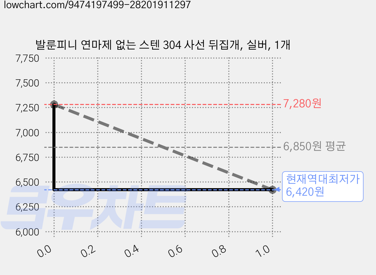 발룬피니 연마제 없는 스텐 304 사선 뒤집개, 실버, 1개 가격 변동 차트, 현재가 6,420원, 역대최저가