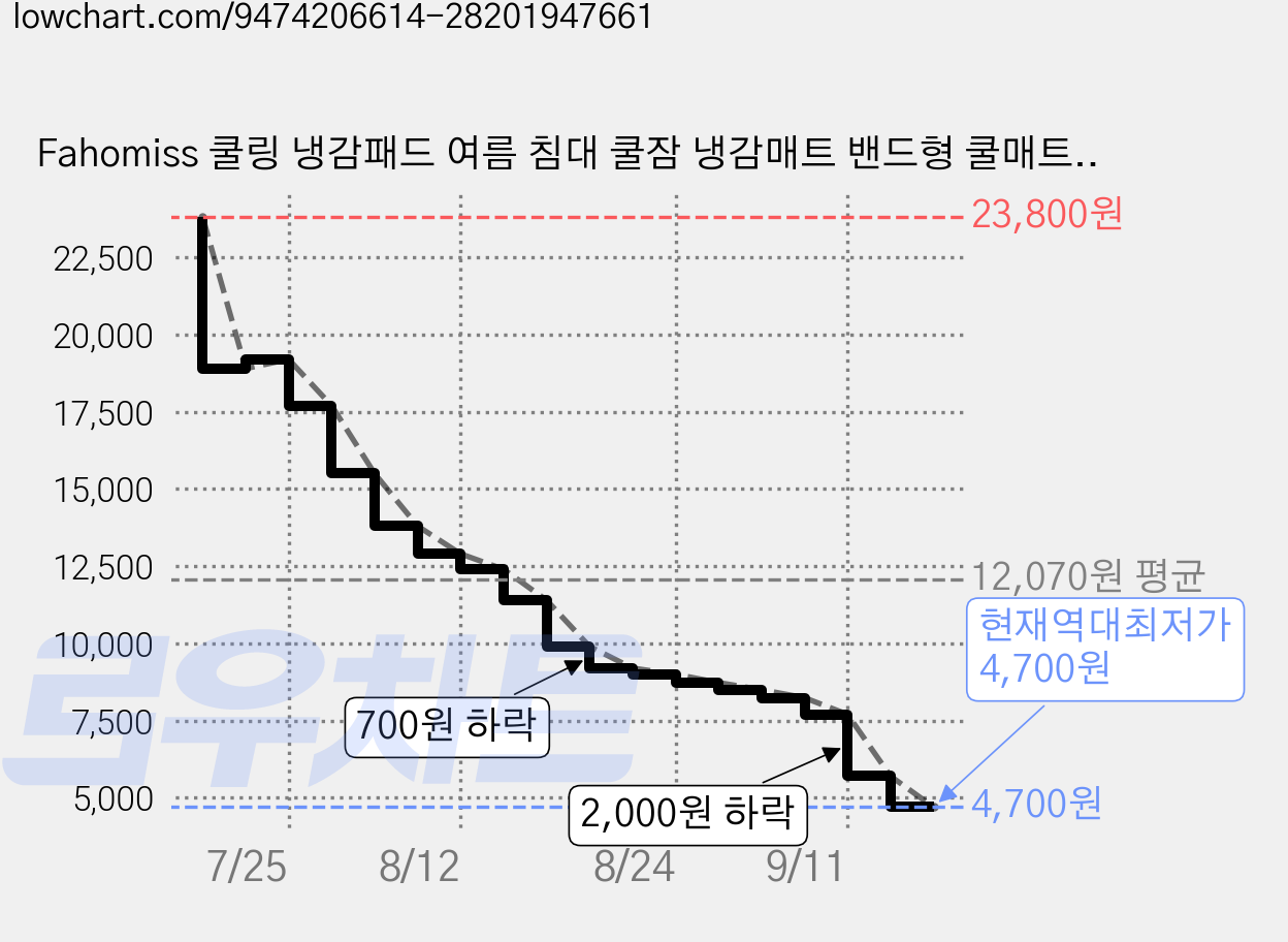 Fahomiss 쿨링 냉감패드 여름 침대 쿨잠 냉감매트 밴드형 쿨매트, 화이트 가격 변동 차트, 현재가 4,700원, 역대최저가