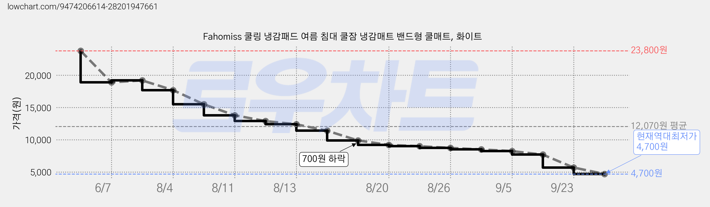 Fahomiss 쿨링 냉감패드 여름 침대 쿨잠 냉감매트 밴드형 쿨매트, 화이트 가격 변동 차트, 현재가 4,700원, 역대최저가